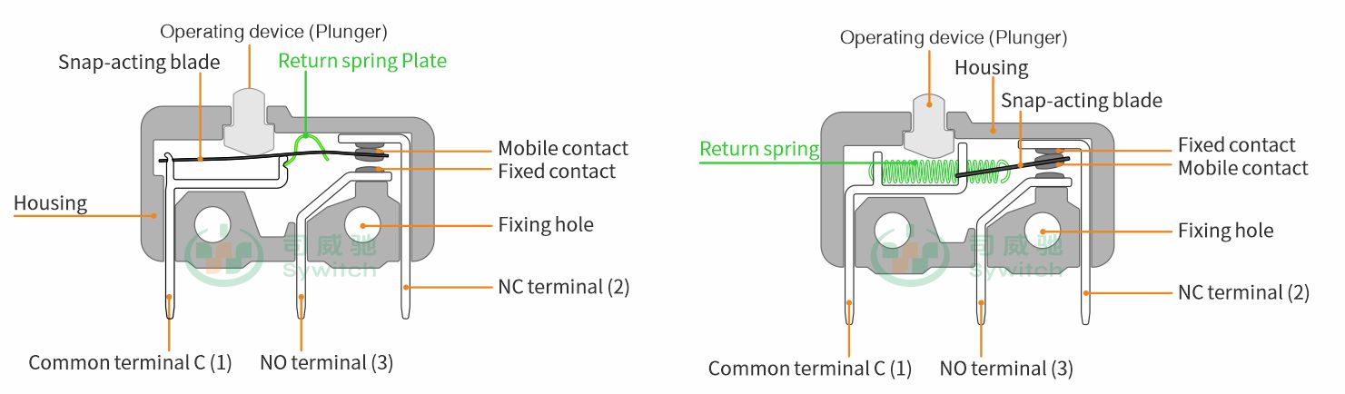 Micro switches with spring return or Spring Plate return