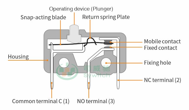 The basic structure of micro switch