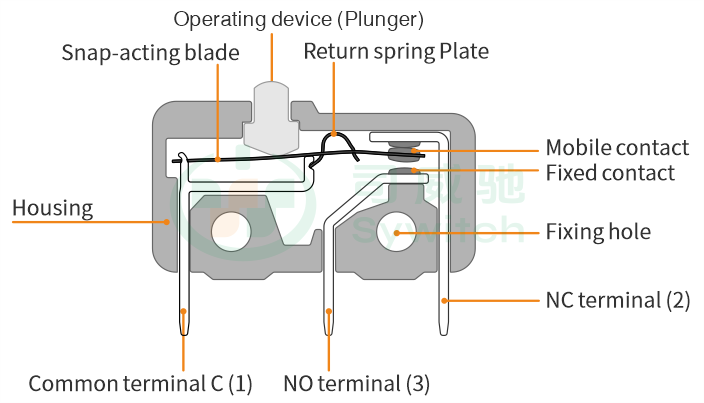 The basic structure of micro switch